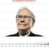 Warren Buffett Kembali ke Bisnis Media? Sang Oracle Borong Saham New York Times Triliunan Rupiah!